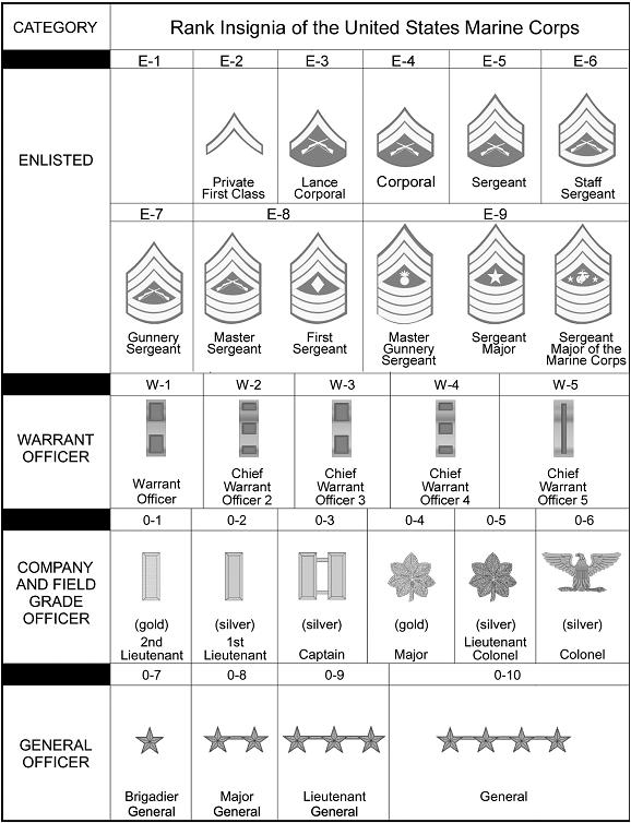 Marine Corps Rank Structure