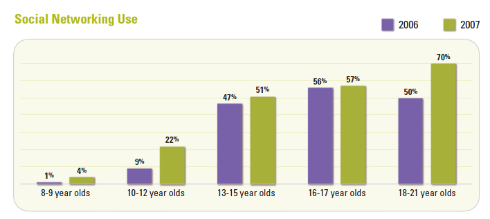 Source: http://www.harrisinteractive.com/news/newsletters/k12news/HI_TrendsTudes_2008_v07_i03.pdf