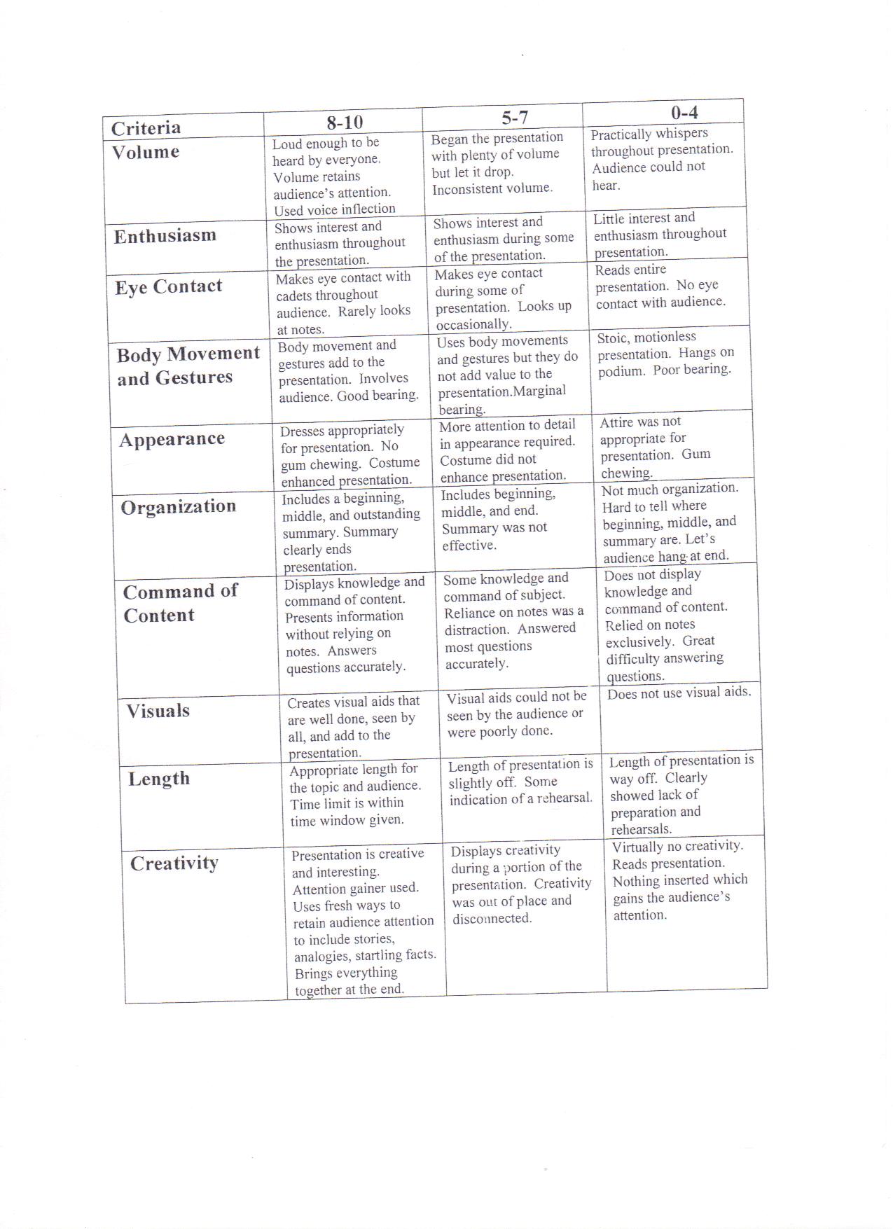 JROTC I A: Oral Presentation Rubric